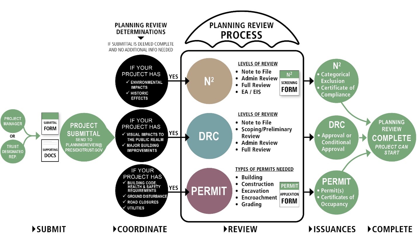 Planning Review | The Presidio (San Francisco)